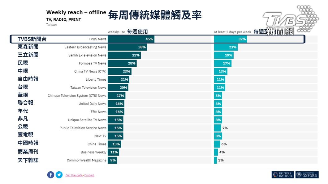 台灣國內傳統廣電媒體使用觸及率。(圖/TVBS)