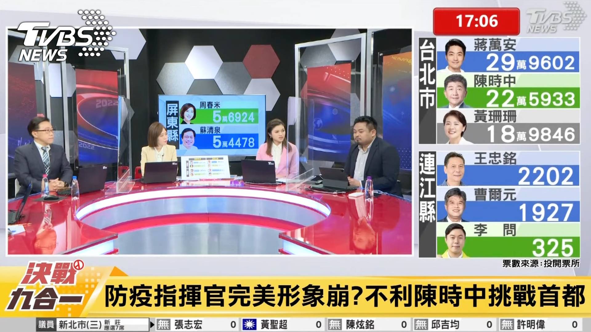 TVBS新聞網直播開票特別節目,最高線上8萬6000人同步關注,也登上YouTube發燒影片第一名 (圖/TVBS) TVBS決戰九合一開票特別報導 400萬名觀眾鎖定破收視最高紀錄