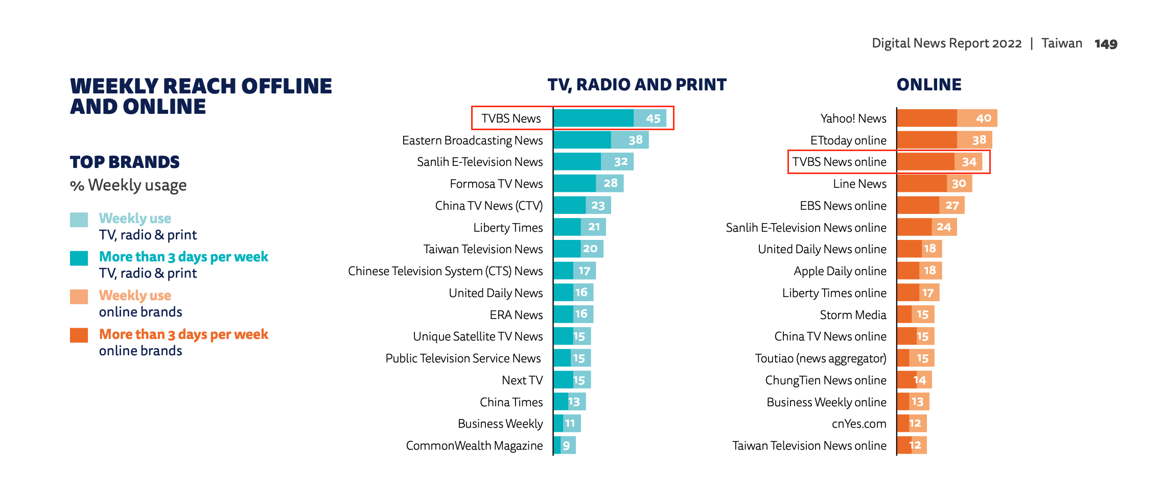 台灣45%的受訪者每週收看TVBS電視新聞,為廣電媒體中收看率最高。(圖/翻攝自2022全球數位新聞報告)